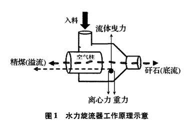 水力旋流器 水力旋流器